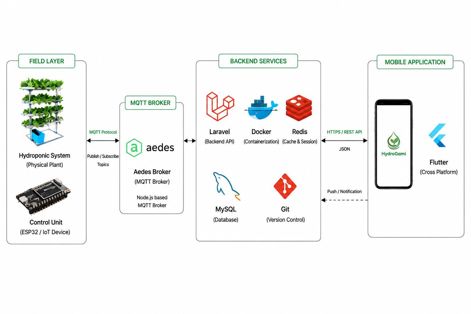 Hydrogami: CPS-Based Mobile Application for Hydroponic Control Systems